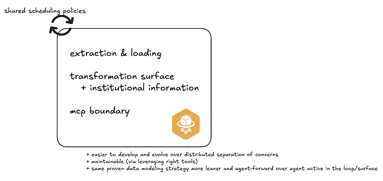 Sketch of the harness boundary showing shared scheduling policies, extraction and loading, transformation surface plus institutional information, and the MCP boundary.